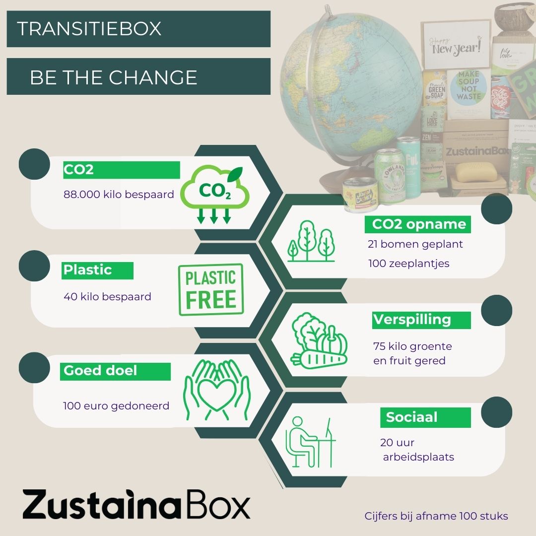 Be the change - TransitieBox